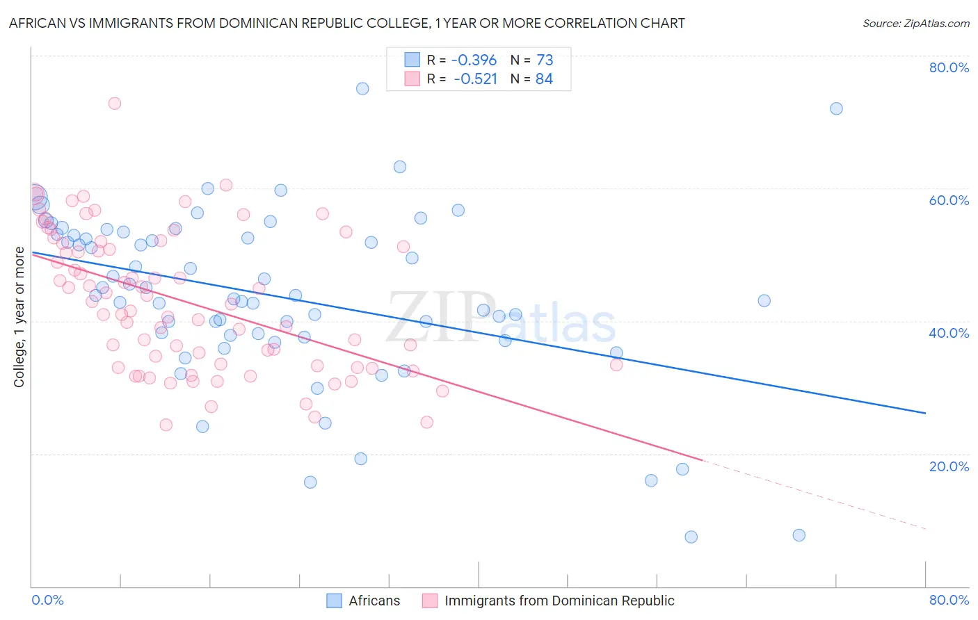 African vs Immigrants from Dominican Republic College, 1 year or more