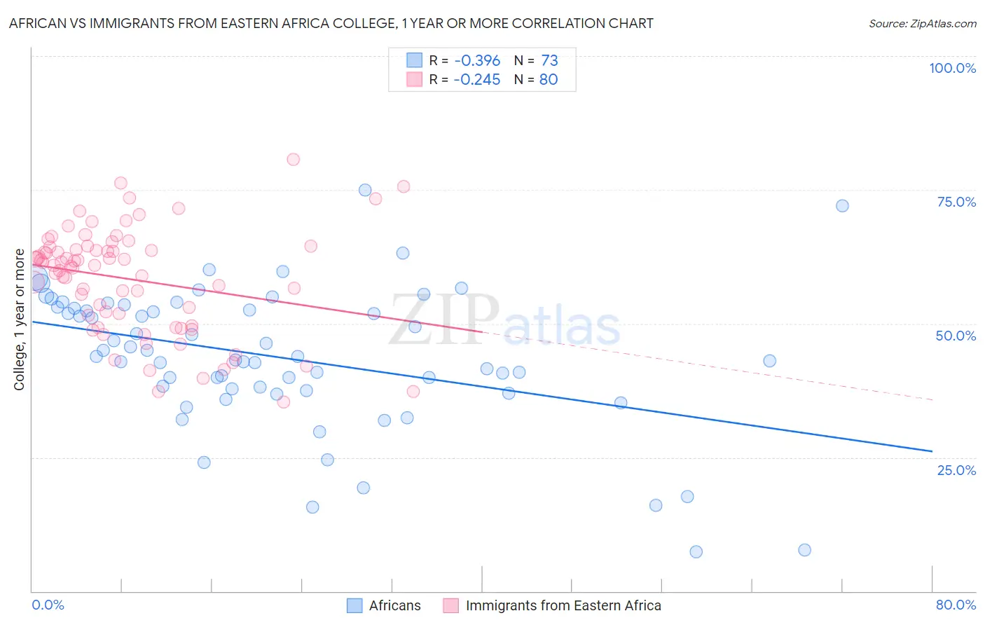 African vs Immigrants from Eastern Africa College, 1 year or more