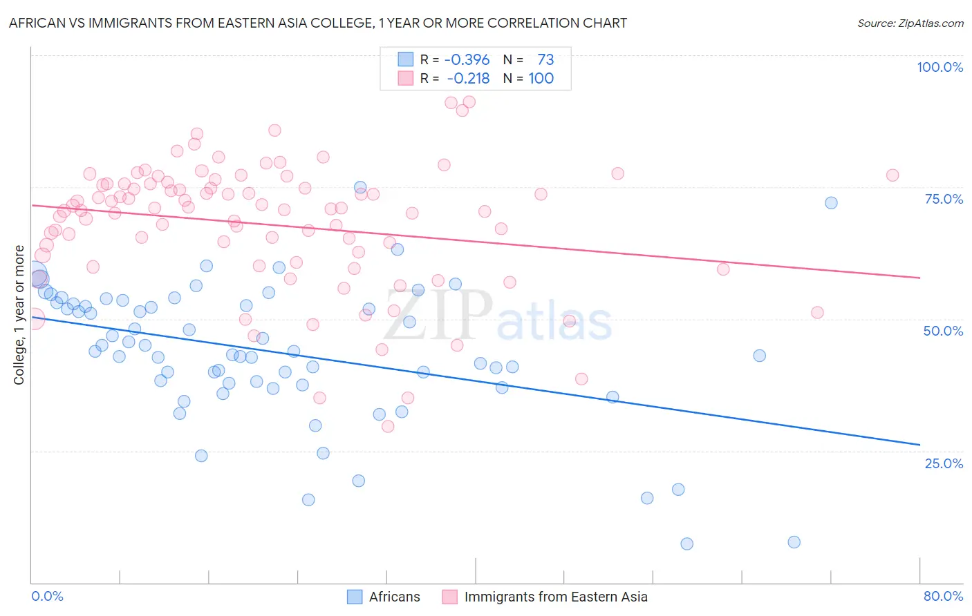 African vs Immigrants from Eastern Asia College, 1 year or more