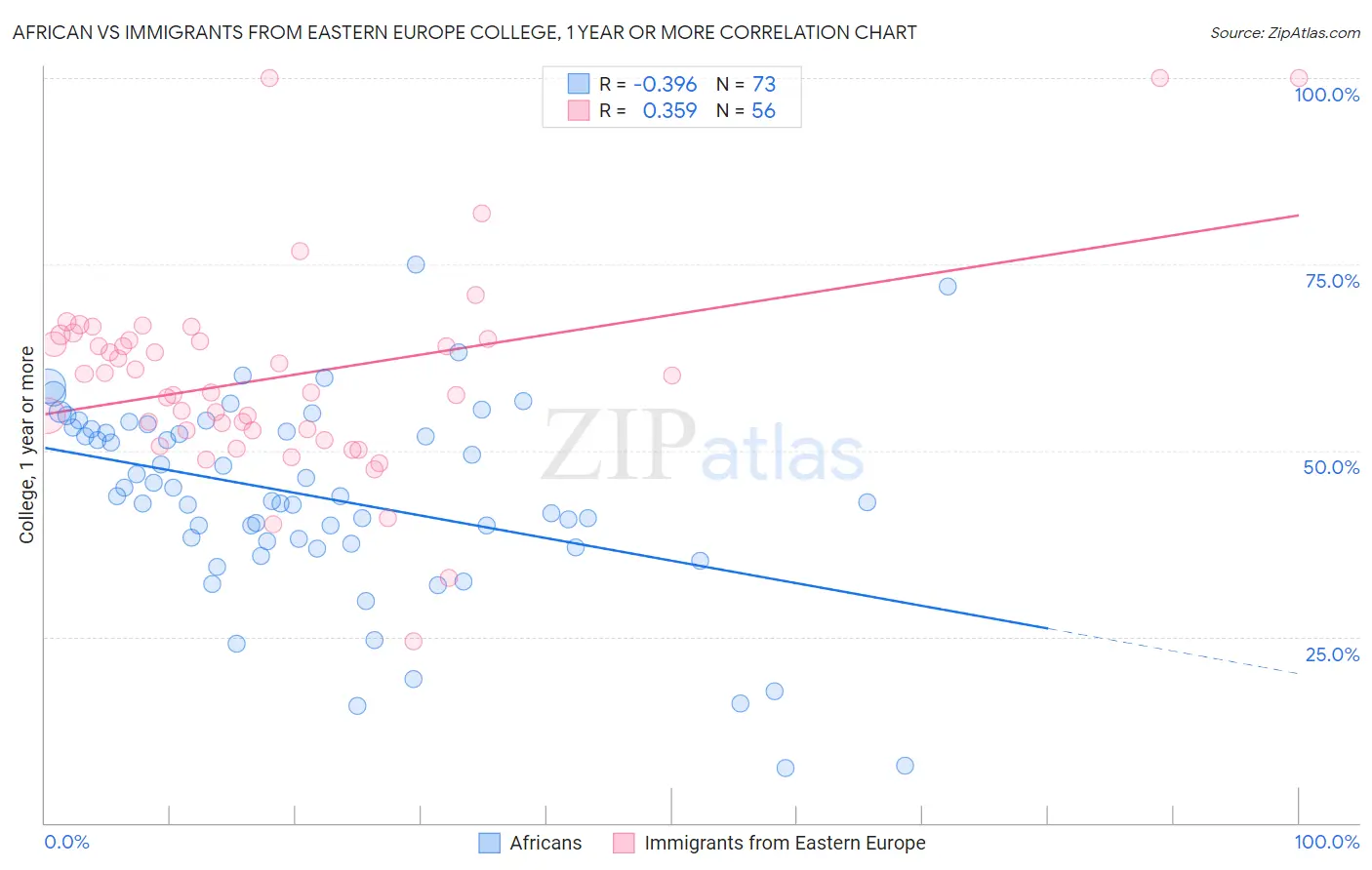 African vs Immigrants from Eastern Europe College, 1 year or more