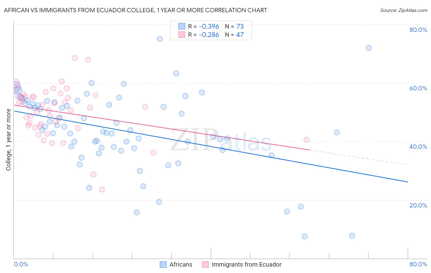 African vs Immigrants from Ecuador College, 1 year or more