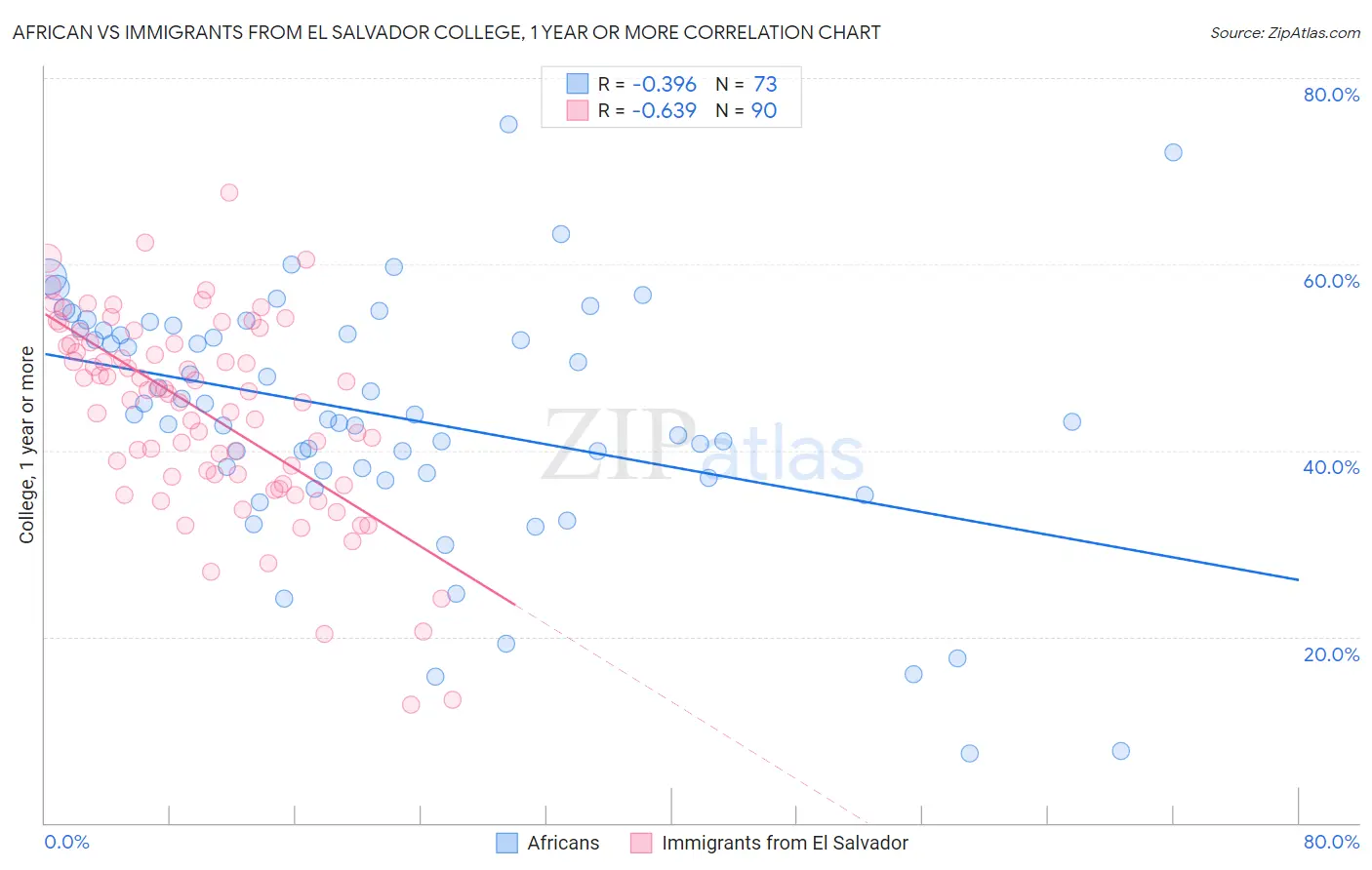 African vs Immigrants from El Salvador College, 1 year or more