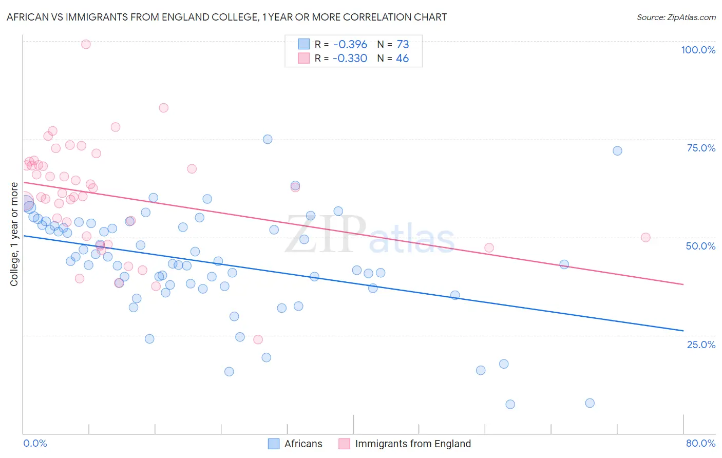 African vs Immigrants from England College, 1 year or more