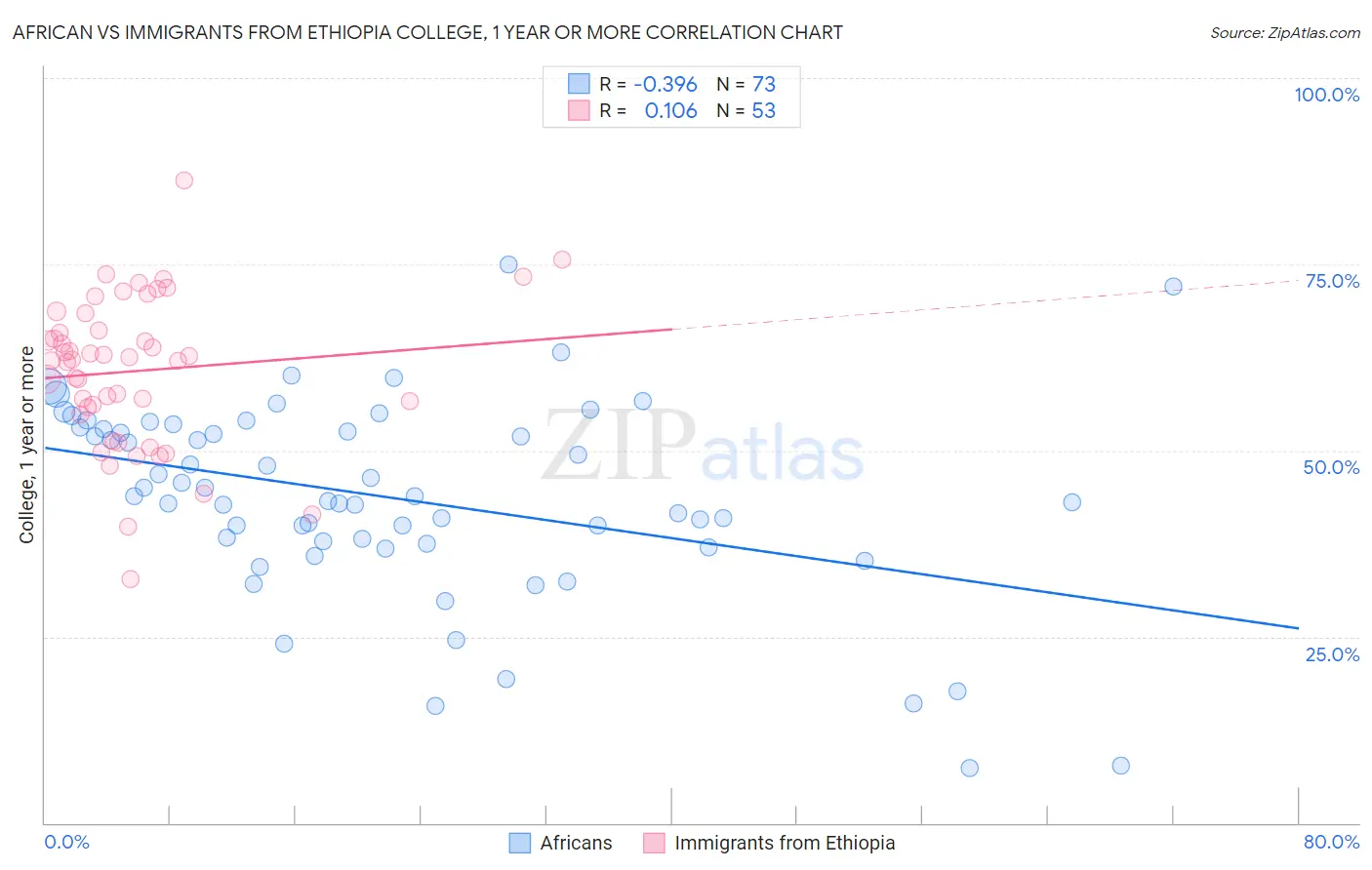 African vs Immigrants from Ethiopia College, 1 year or more