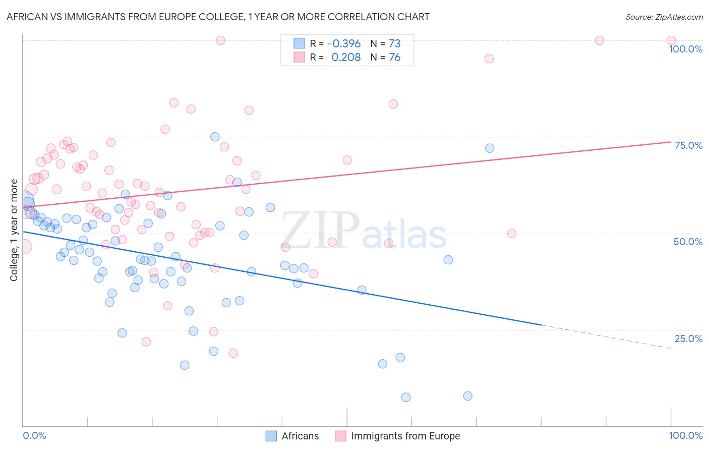 African vs Immigrants from Europe College, 1 year or more