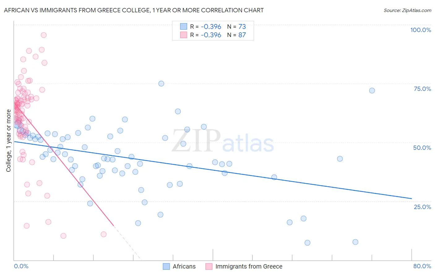 African vs Immigrants from Greece College, 1 year or more