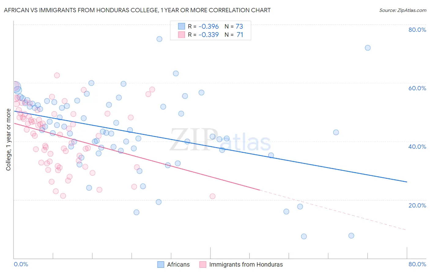 African vs Immigrants from Honduras College, 1 year or more