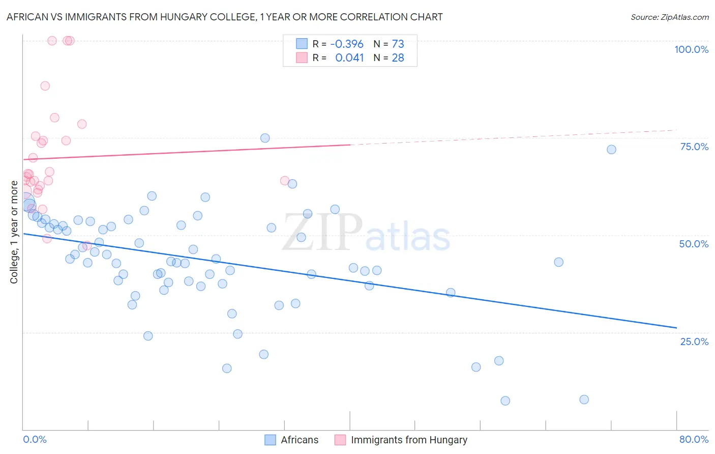 African vs Immigrants from Hungary College, 1 year or more