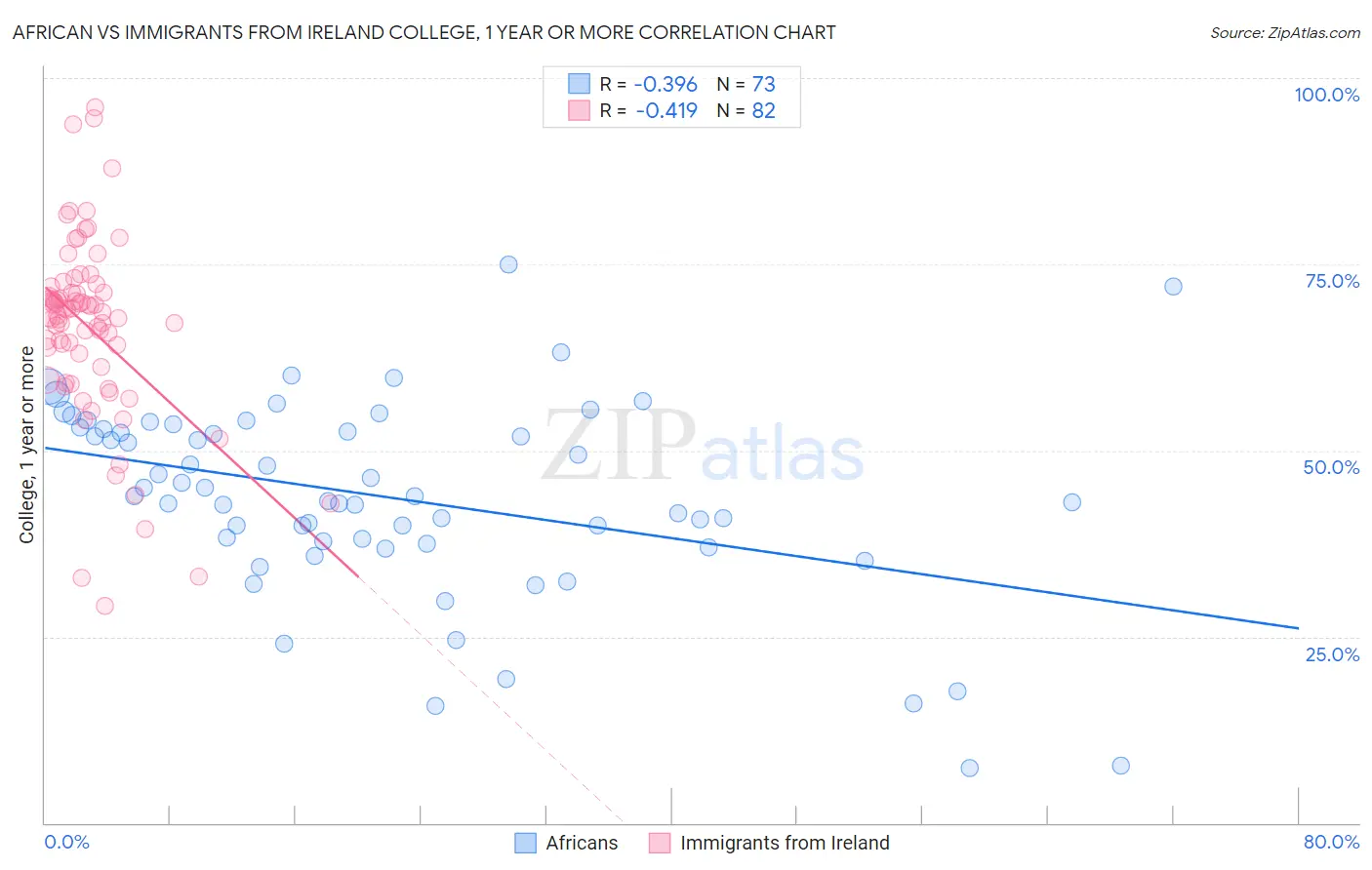 African vs Immigrants from Ireland College, 1 year or more