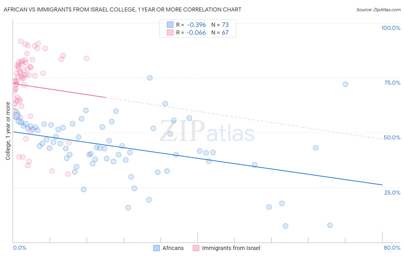 African vs Immigrants from Israel College, 1 year or more