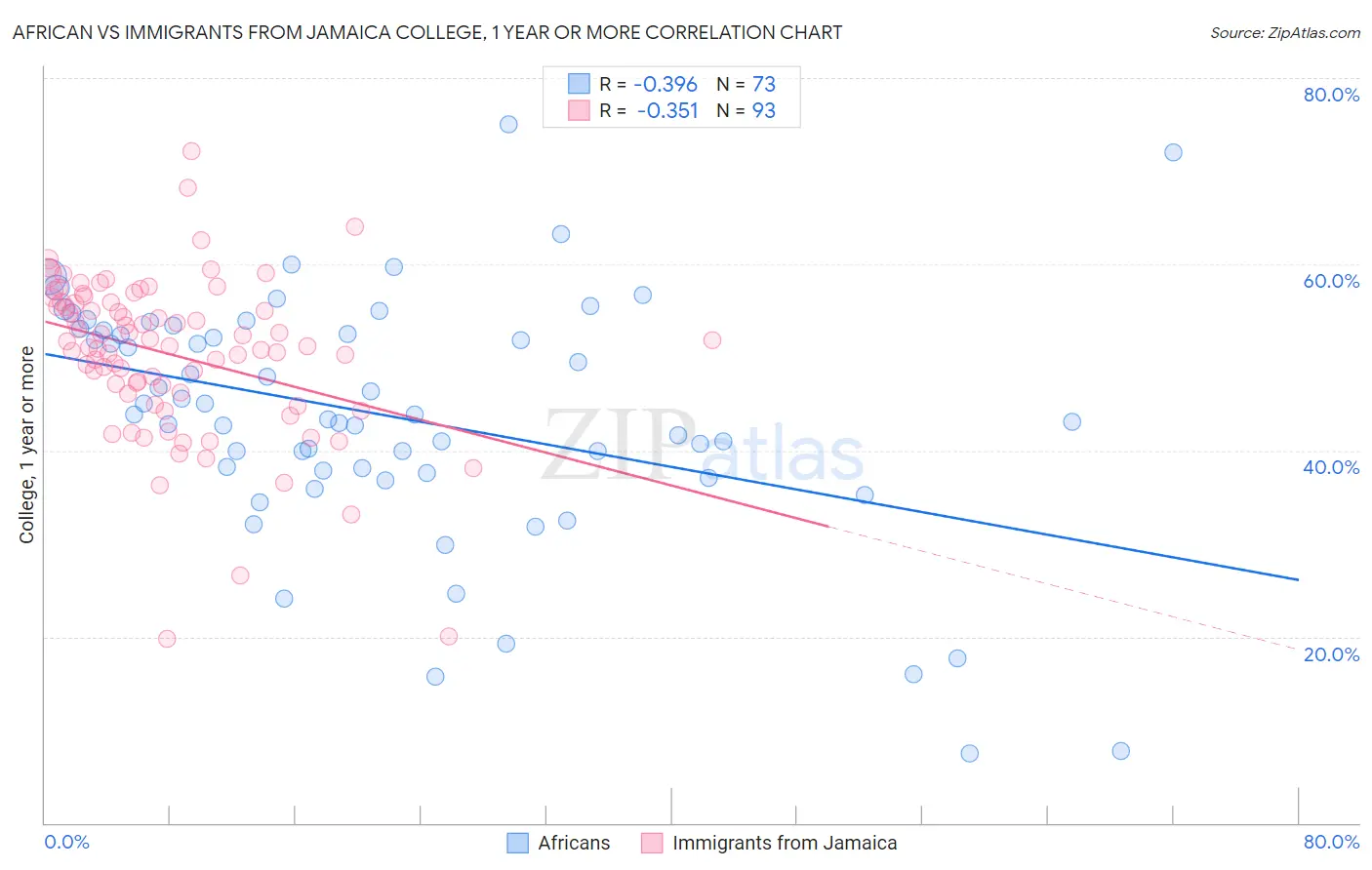 African vs Immigrants from Jamaica College, 1 year or more