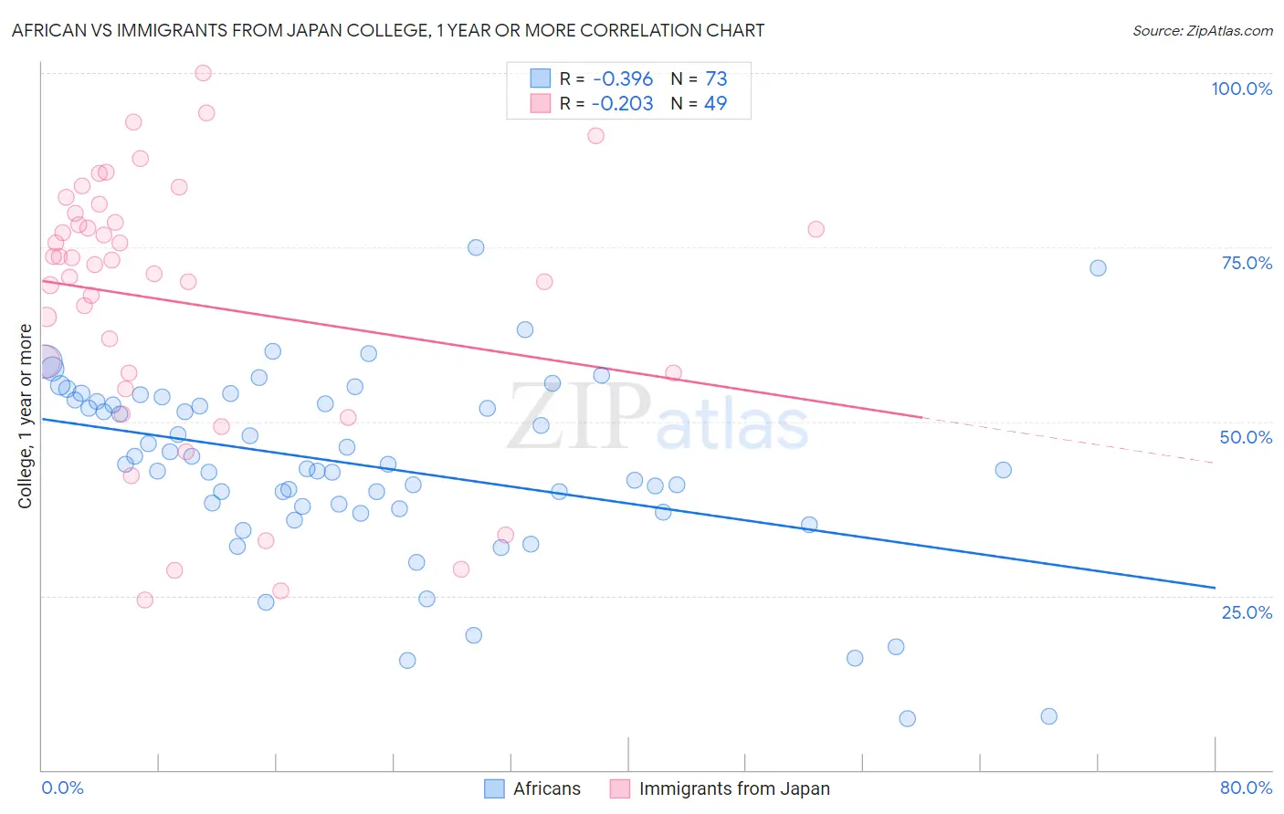 African vs Immigrants from Japan College, 1 year or more