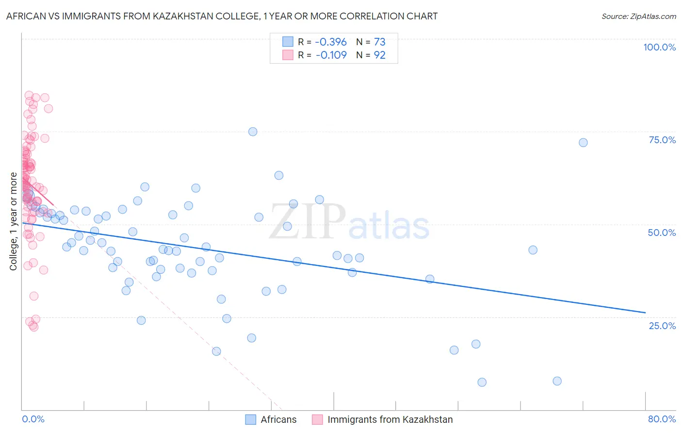 African vs Immigrants from Kazakhstan College, 1 year or more
