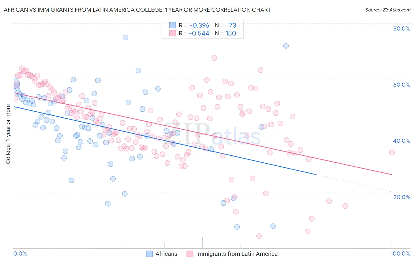 African vs Immigrants from Latin America College, 1 year or more