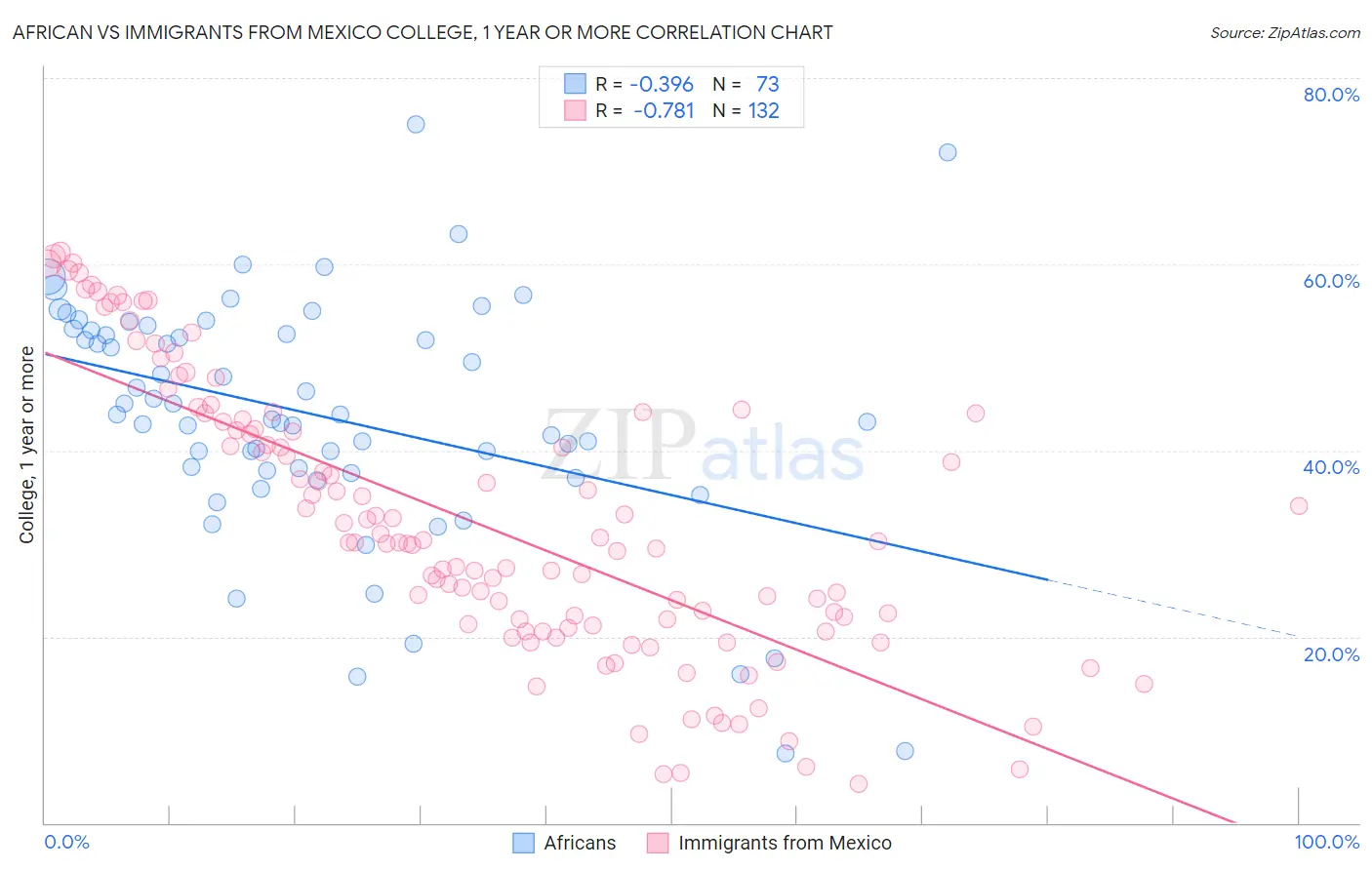 African vs Immigrants from Mexico College, 1 year or more