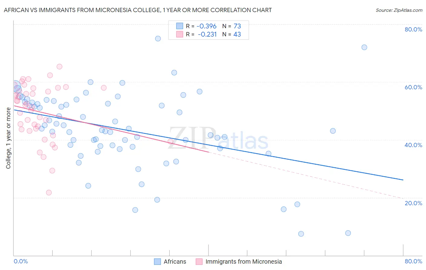 African vs Immigrants from Micronesia College, 1 year or more