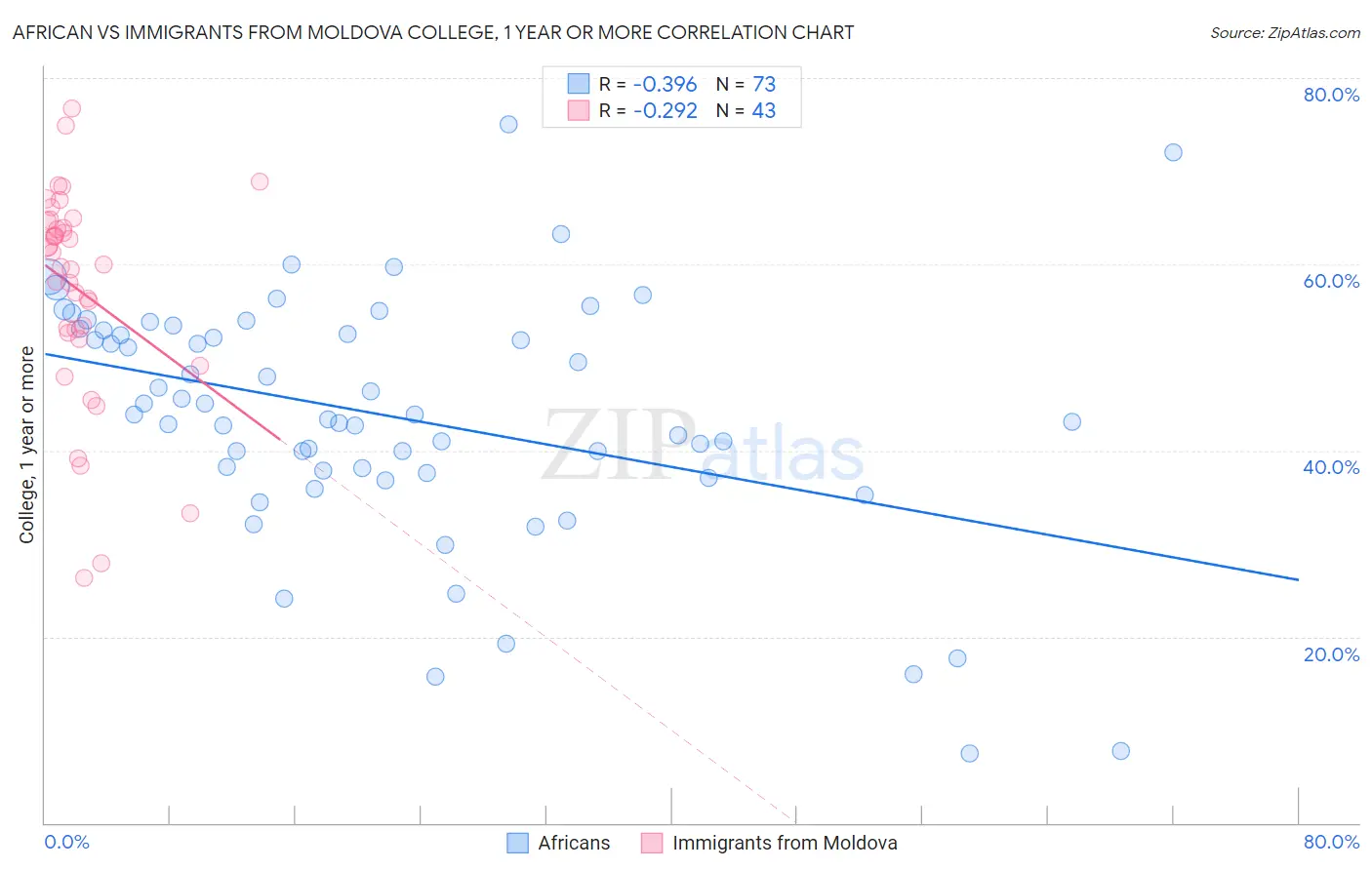 African vs Immigrants from Moldova College, 1 year or more