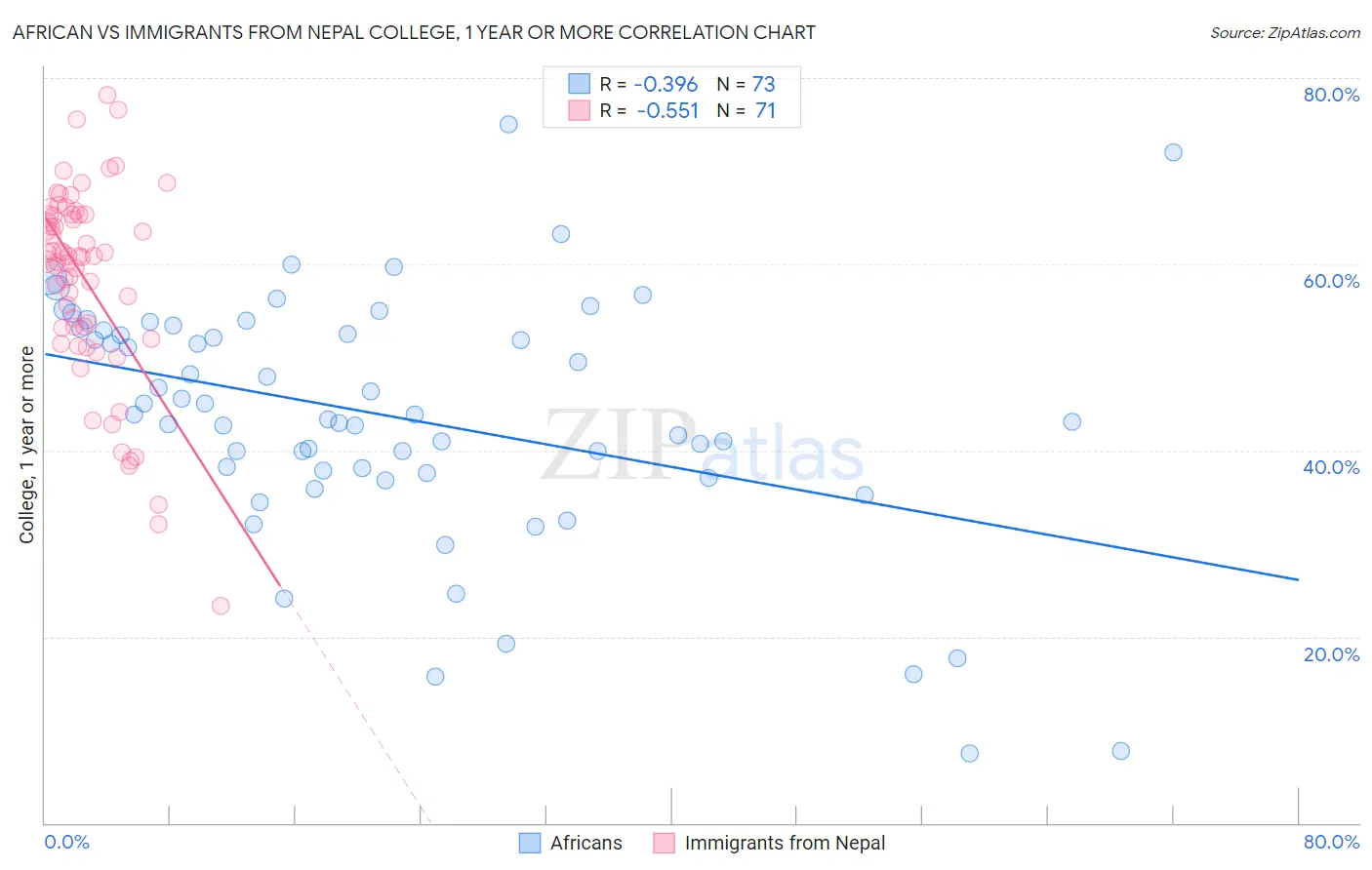 African vs Immigrants from Nepal College, 1 year or more