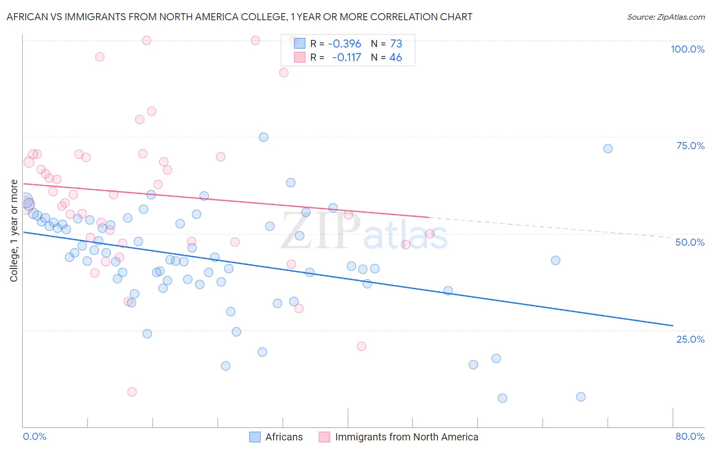 African vs Immigrants from North America College, 1 year or more