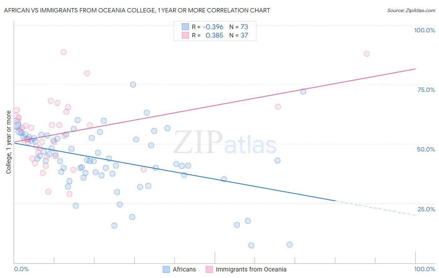 African vs Immigrants from Oceania College, 1 year or more