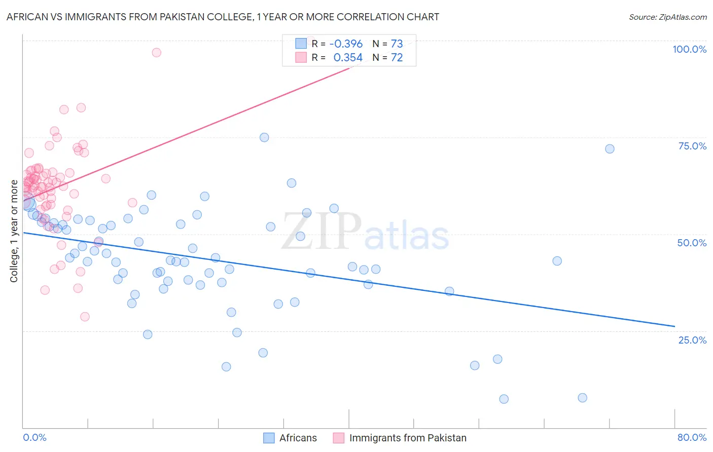 African vs Immigrants from Pakistan College, 1 year or more