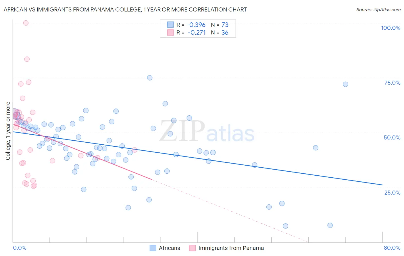 African vs Immigrants from Panama College, 1 year or more