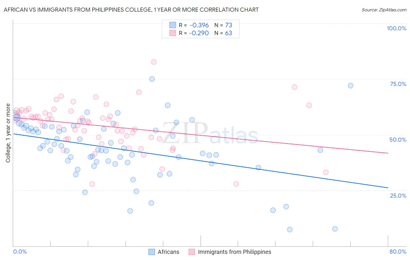 African vs Immigrants from Philippines College, 1 year or more