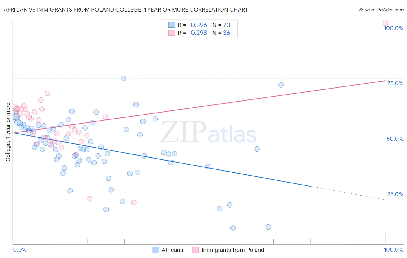 African vs Immigrants from Poland College, 1 year or more