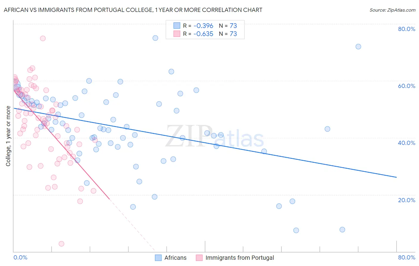 African vs Immigrants from Portugal College, 1 year or more