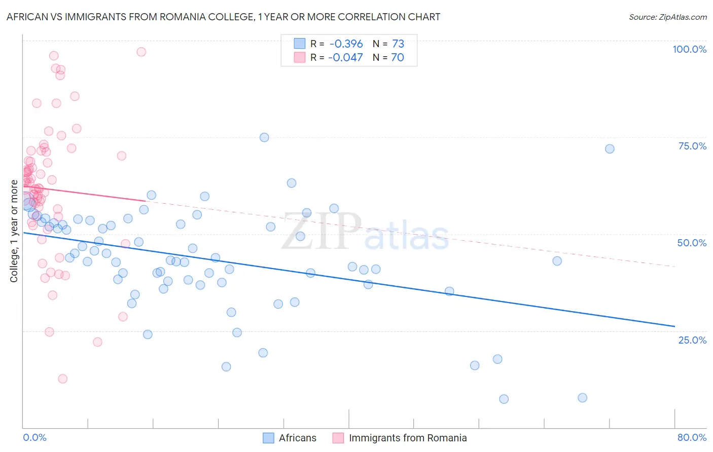 African vs Immigrants from Romania College, 1 year or more