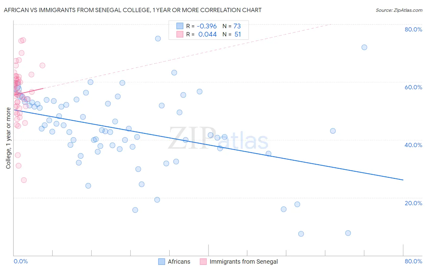 African vs Immigrants from Senegal College, 1 year or more