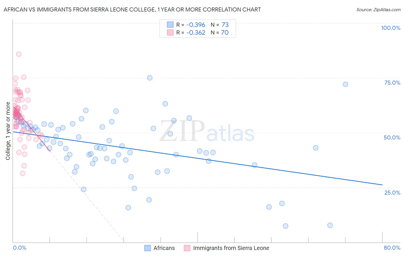 African vs Immigrants from Sierra Leone College, 1 year or more