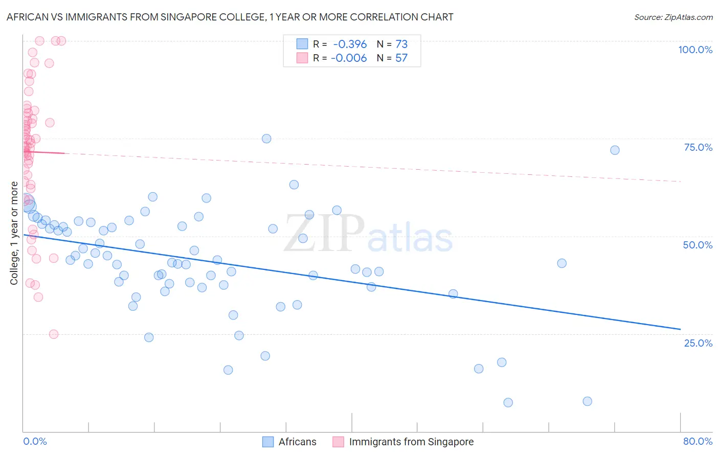 African vs Immigrants from Singapore College, 1 year or more