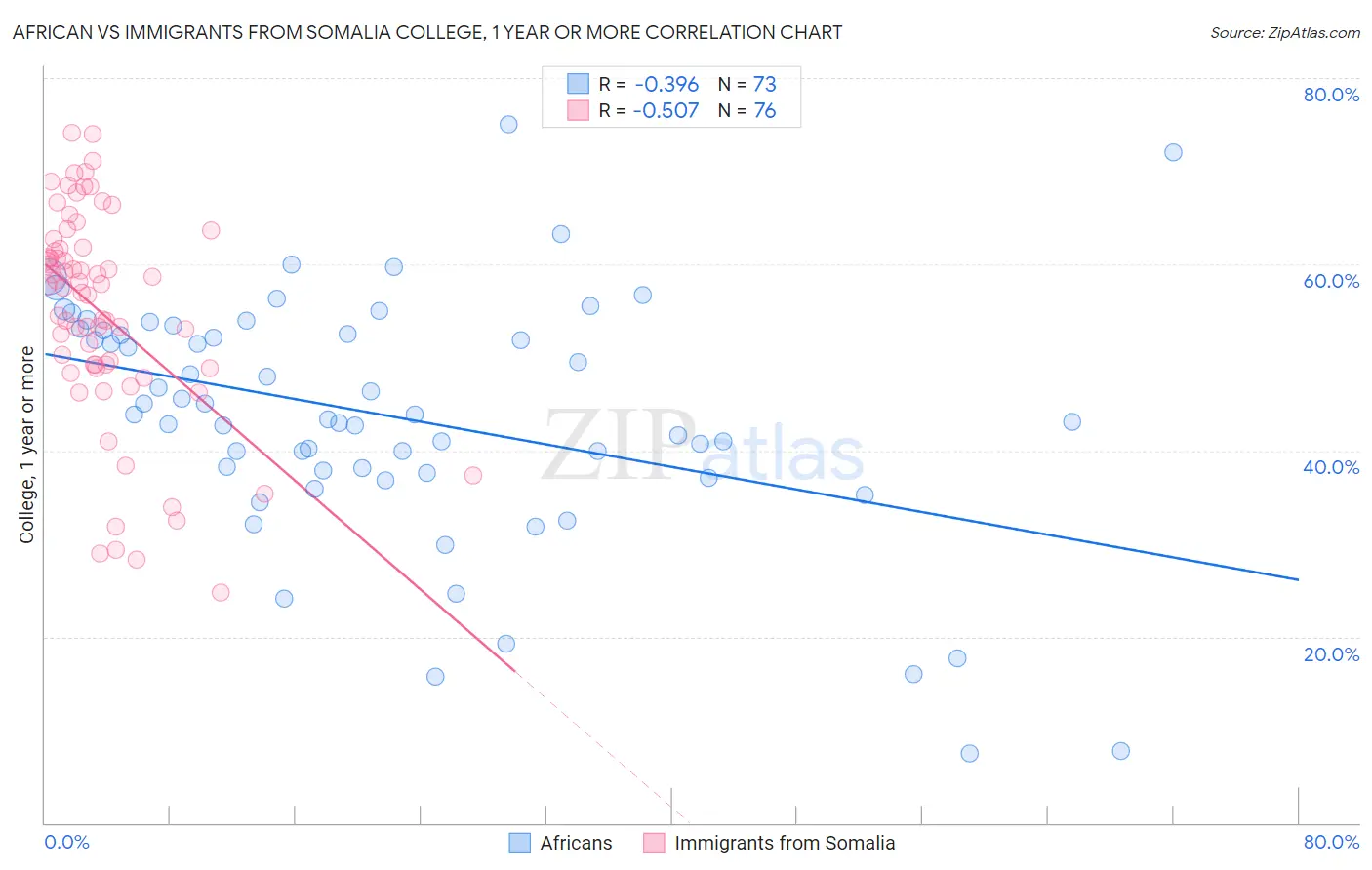 African vs Immigrants from Somalia College, 1 year or more