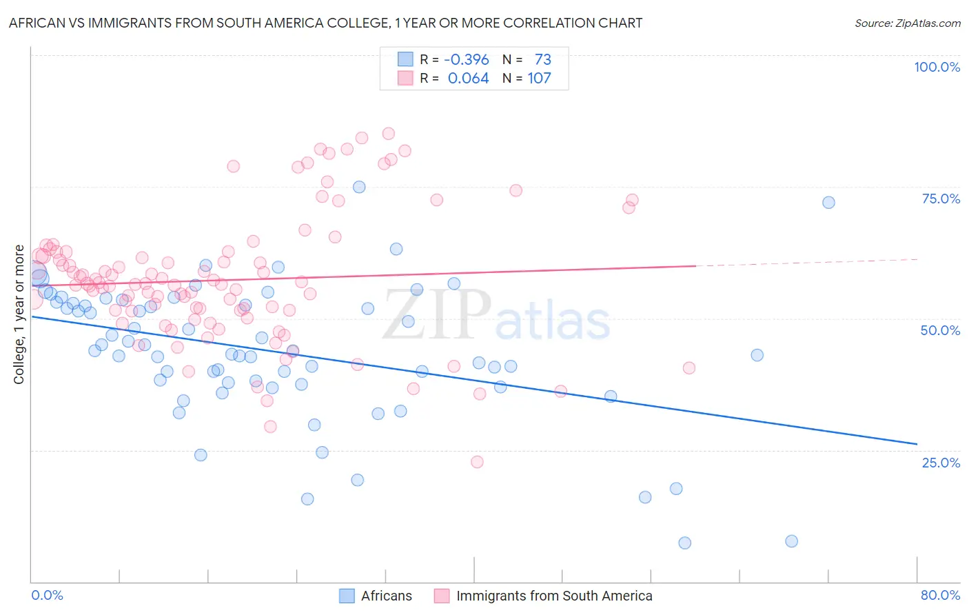 African vs Immigrants from South America College, 1 year or more