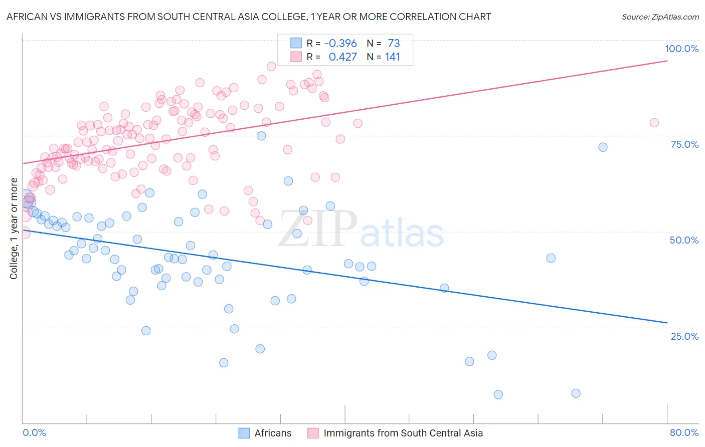 African vs Immigrants from South Central Asia College, 1 year or more