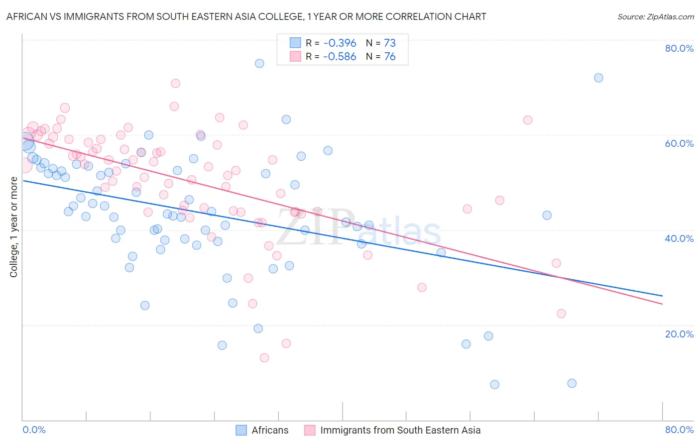 African vs Immigrants from South Eastern Asia College, 1 year or more