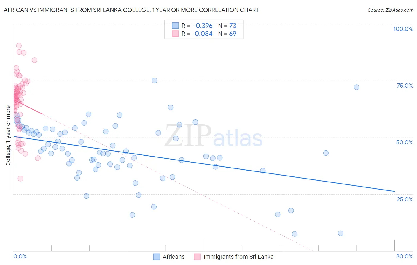 African vs Immigrants from Sri Lanka College, 1 year or more