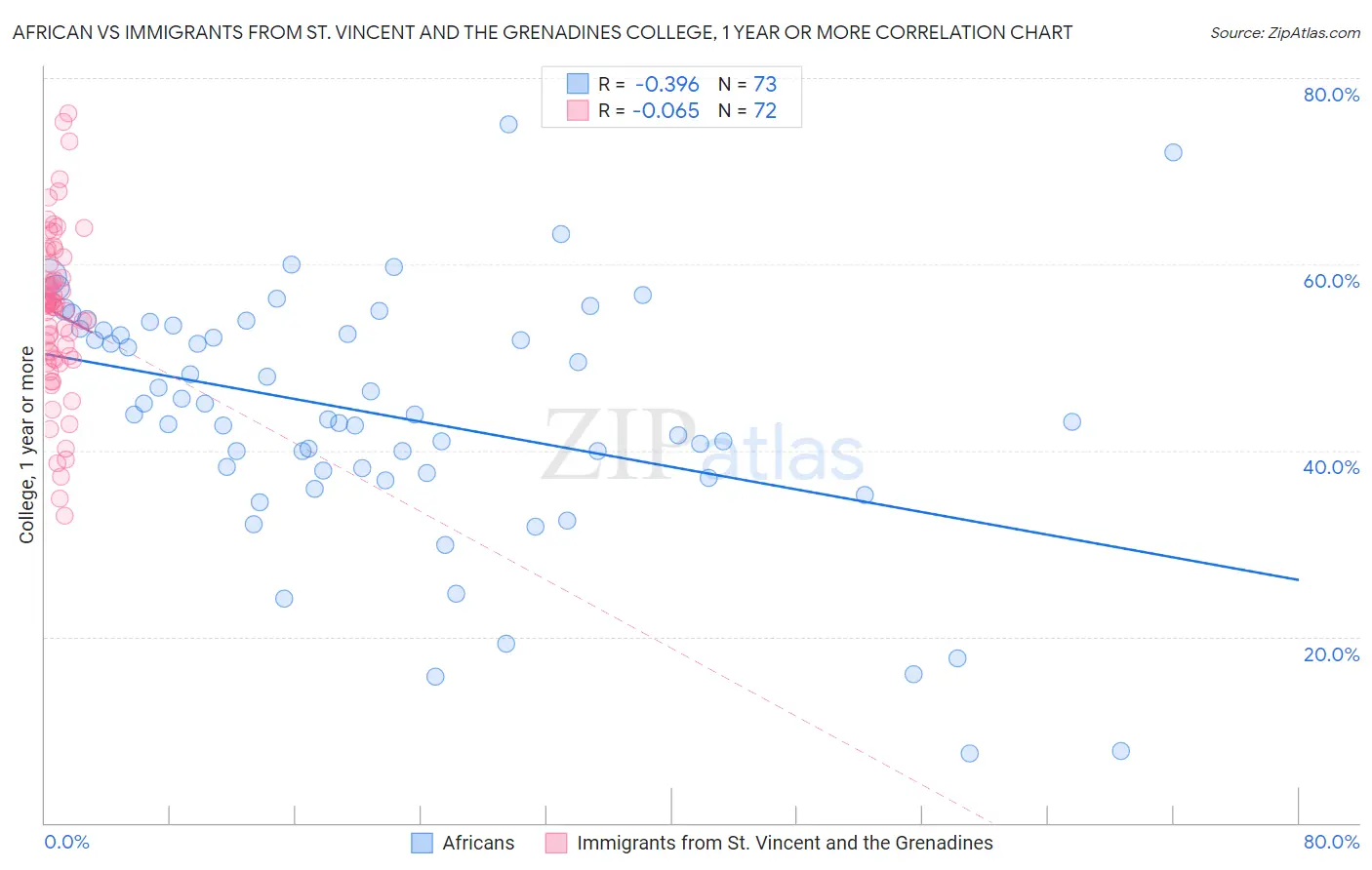 African vs Immigrants from St. Vincent and the Grenadines College, 1 year or more