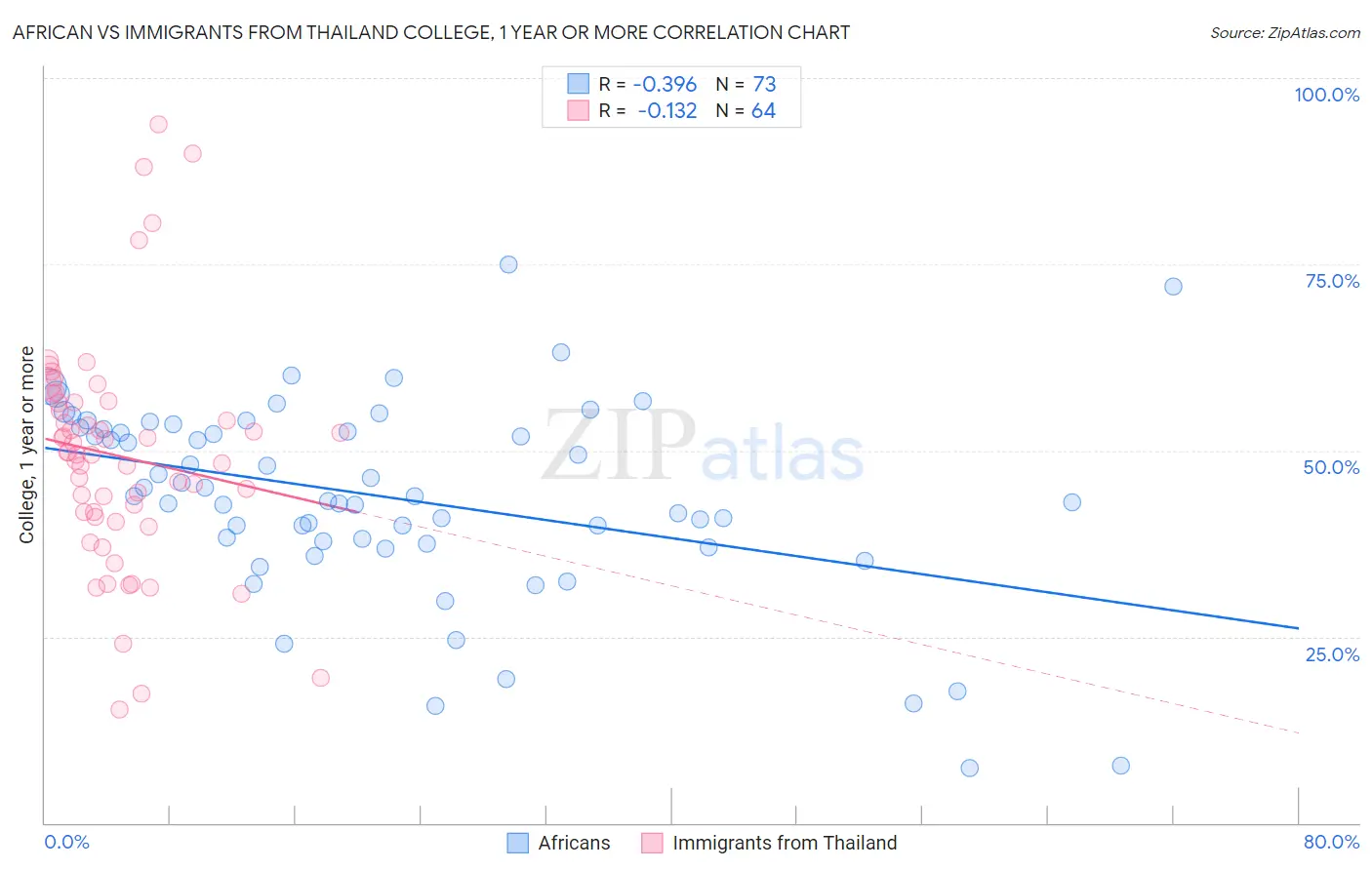African vs Immigrants from Thailand College, 1 year or more