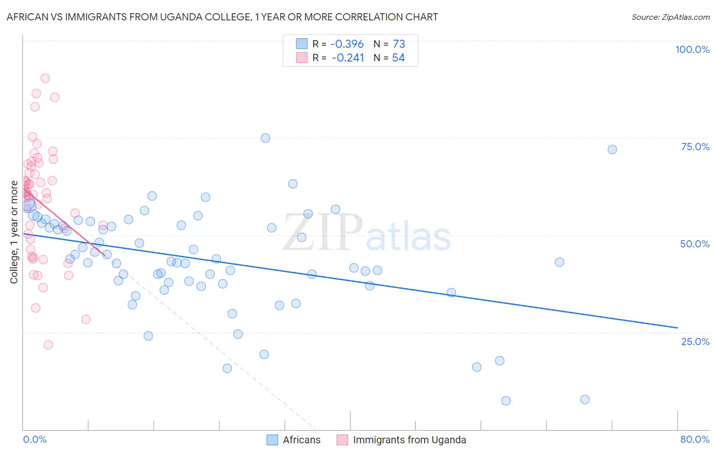 African vs Immigrants from Uganda College, 1 year or more