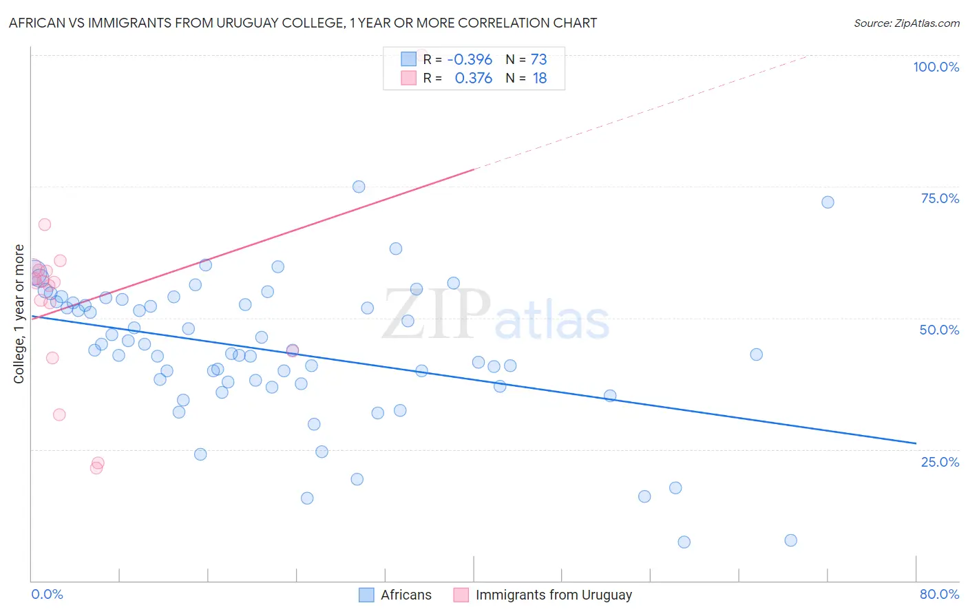 African vs Immigrants from Uruguay College, 1 year or more