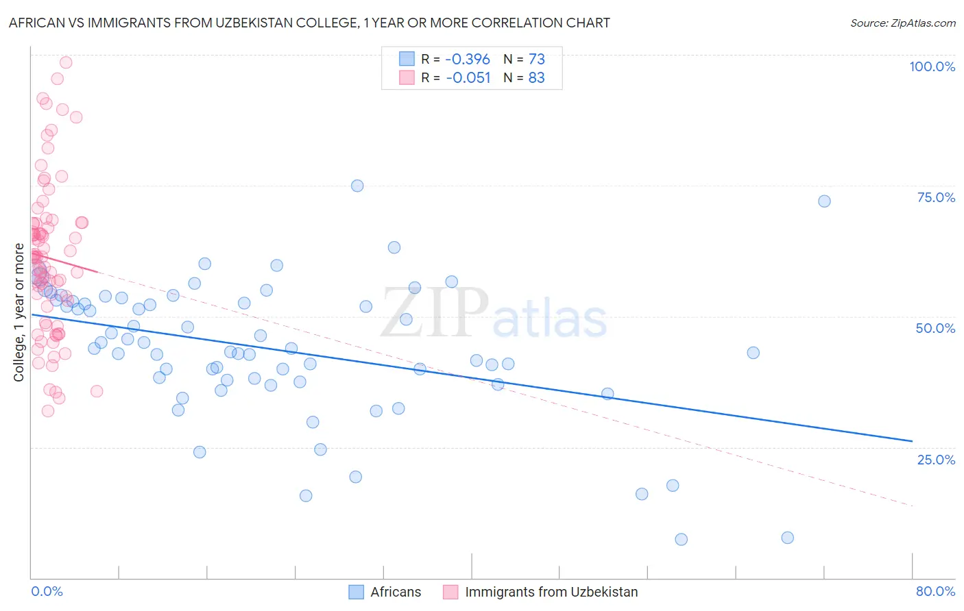 African vs Immigrants from Uzbekistan College, 1 year or more