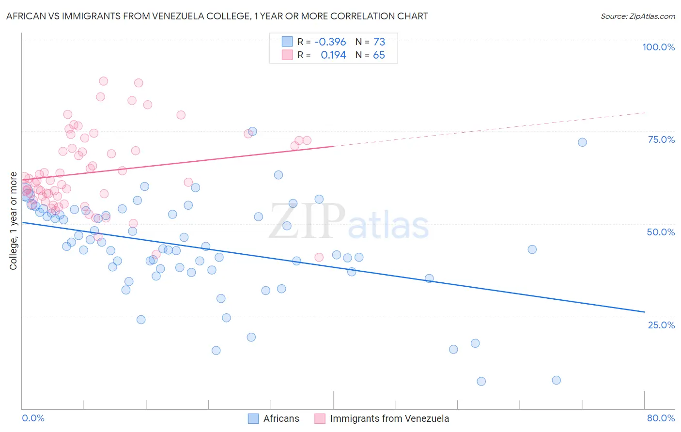 African vs Immigrants from Venezuela College, 1 year or more