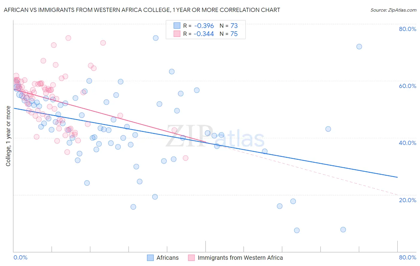 African vs Immigrants from Western Africa College, 1 year or more
