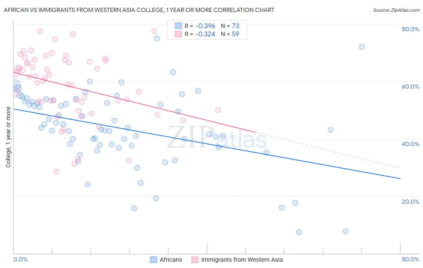 African vs Immigrants from Western Asia College, 1 year or more