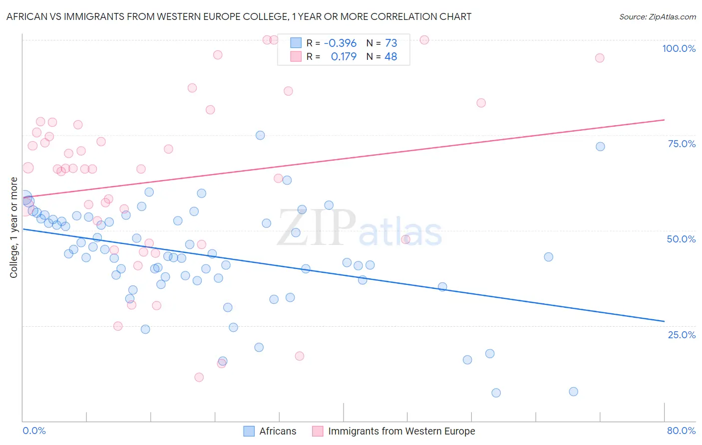 African vs Immigrants from Western Europe College, 1 year or more
