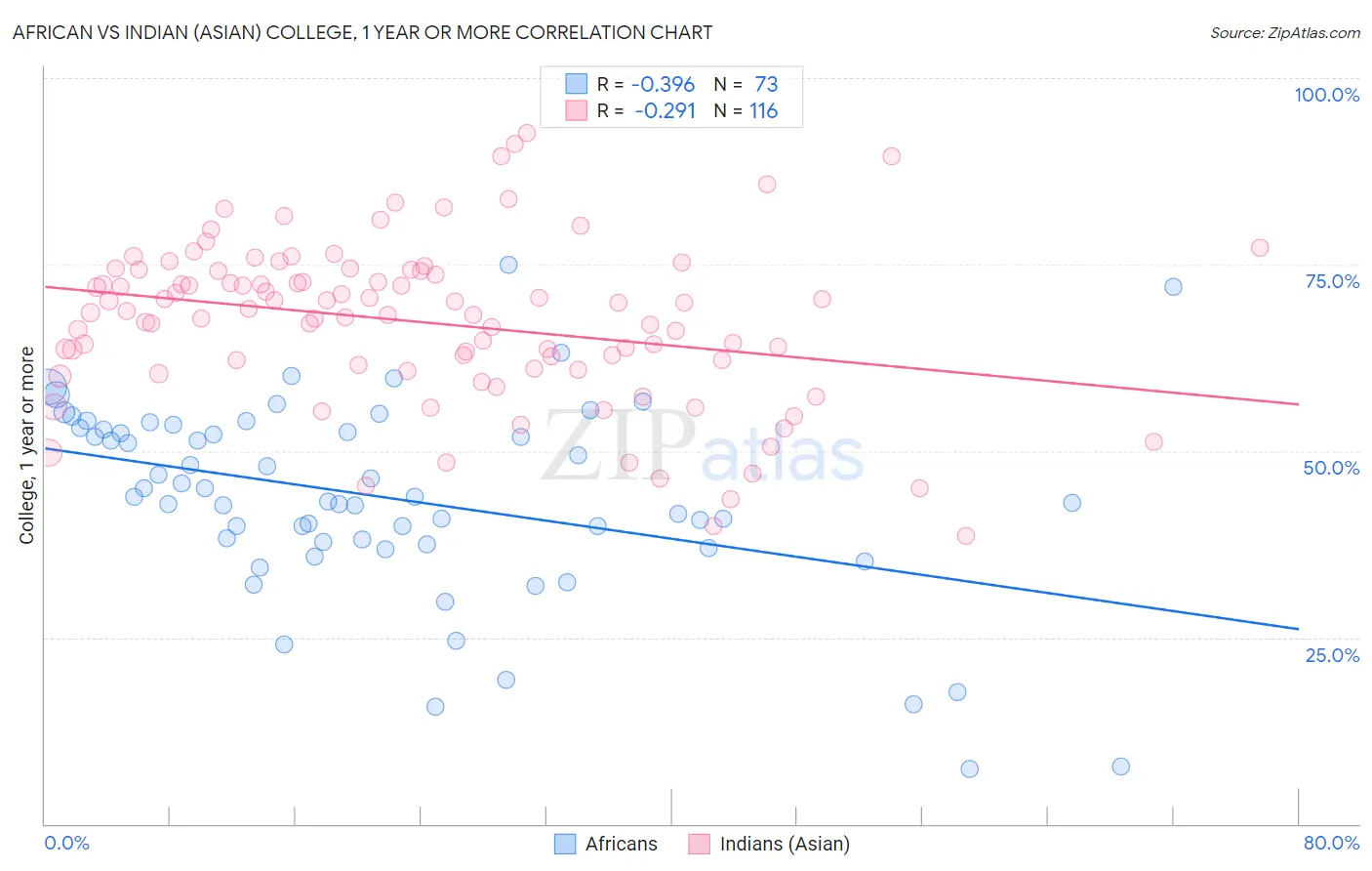 African vs Indian (Asian) College, 1 year or more