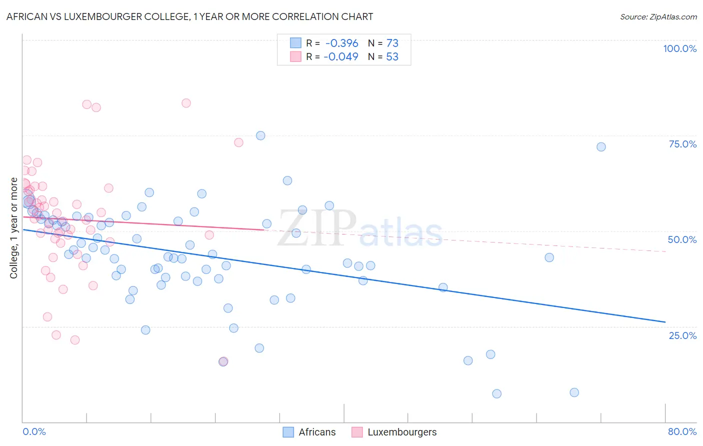 African vs Luxembourger College, 1 year or more