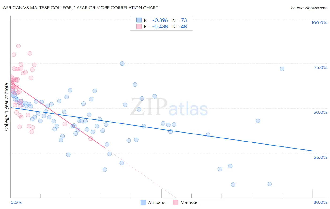 African vs Maltese College, 1 year or more